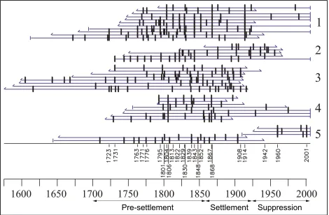 Figure 2.  Composite fire activity of five sample tree clusters.  Horizontal lines represents the crossdated age of each fire scar sample, with the vertical lines representing fire events