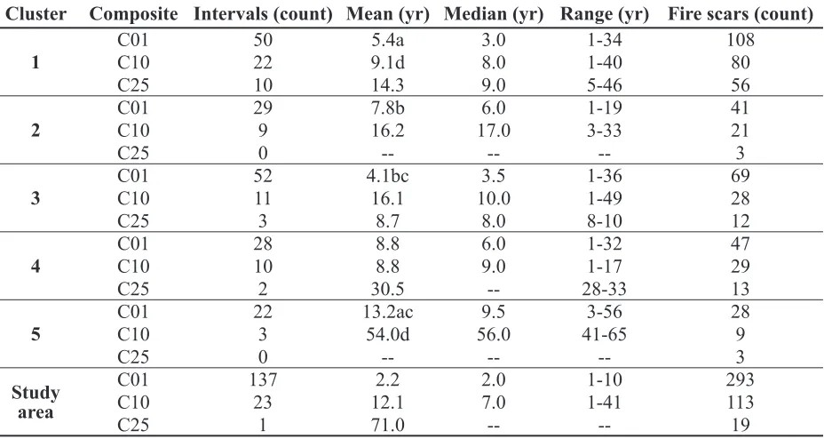 Table 3.  Composite fire return interval data for the duration of the record (1700 to 2006)