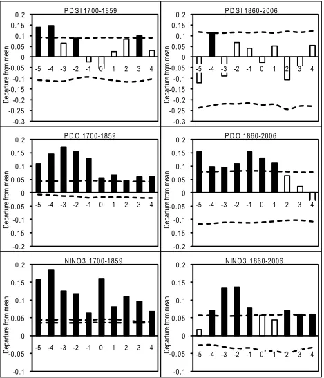 Figure 4.  Superposed epoch analysis of all fire years for the Palmer Drought Severity Index (PDSI), Pacific Decadal Oscillation (PDO), and El Niño Southern Oscillation (NIÑO3) for two time periods: pre-settlement (1700 to 1859) and post-settlement (1860 t