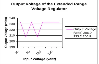 Figure 4.5:  Graph of Comparative Performance of Voltage Regulators 