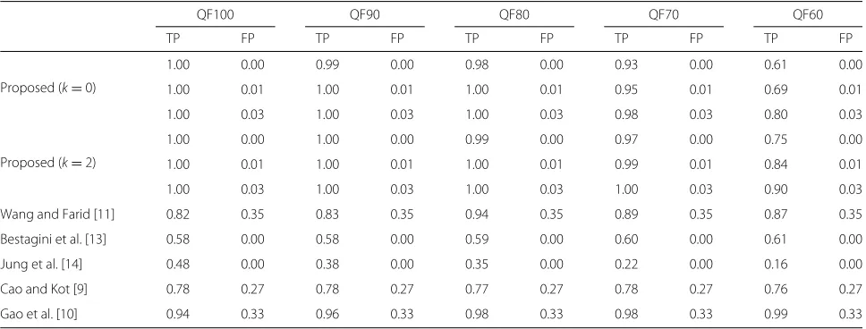 Table 2 Detection result at different levels of video quality factors