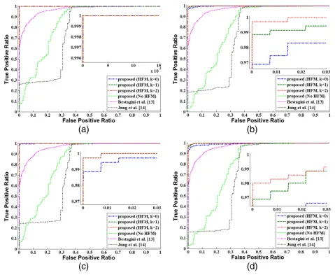 Table 3 Detection result at different levels of scaling factors