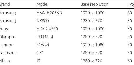 Table 1 Specifications of the cameras used in the experiments