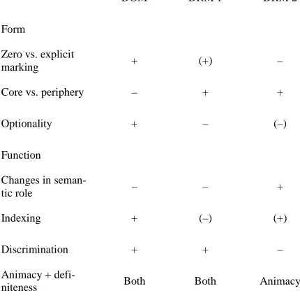 Figure 1.  Schematic illustration of the three objects marking types. 
