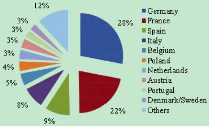 Figure 1. Ten (10) top EU producers of biodiesel adapted from [3]. 