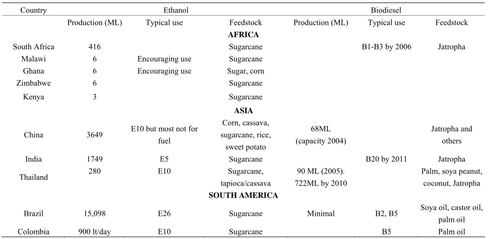 Table 2. Detailed requirements for biodiesel taken from ASTM D6751-09 [14]. 