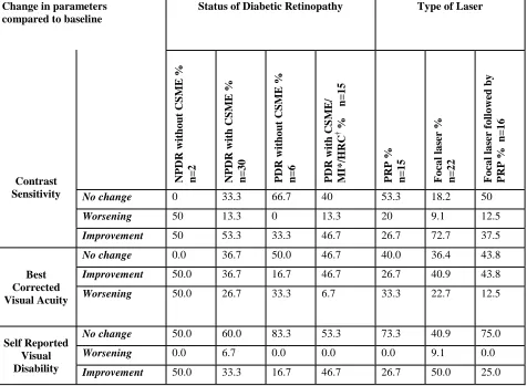 Table 4: Change in CS, BCVA and self reported visual acuity according to type of laser given and type of DR 