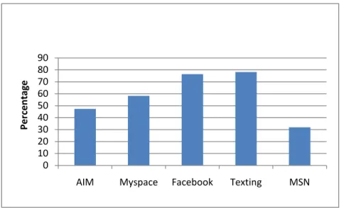 Figure 3. Technology use by participants. 