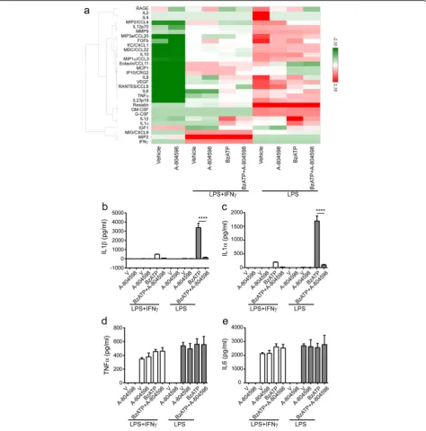 Fig. 7 Secretome of microglia treated with P2X7 antagonist upon pro-inflammatory stimulation