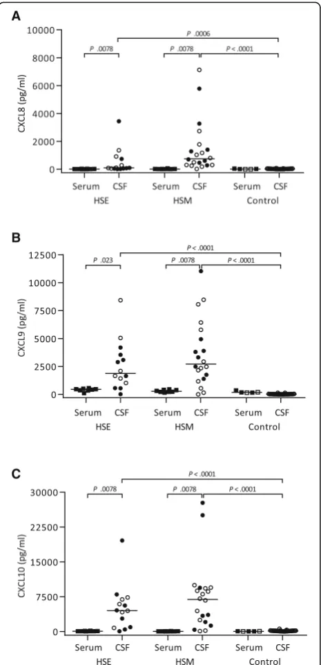 Fig. 2 Levels of a CXCL8, b CXCL9, and c CXCL10 in CSF of HSE(n = 14) and HSM (n = 20) patients compared to healthy controls(n = 33) and to serum (n = 8/group; control = 5)
