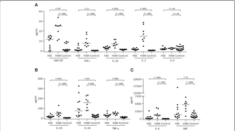 Fig. 3 Levels of6 (GraphPad Software). Abbreviations:group; control = 5). Data are presented as individual values with medians indicated byWallisCSF and serum ( a CXCL11 and b CCL8 in CSF of HSE (n = 12) and HSM (n = 8) patients compared to healthy control