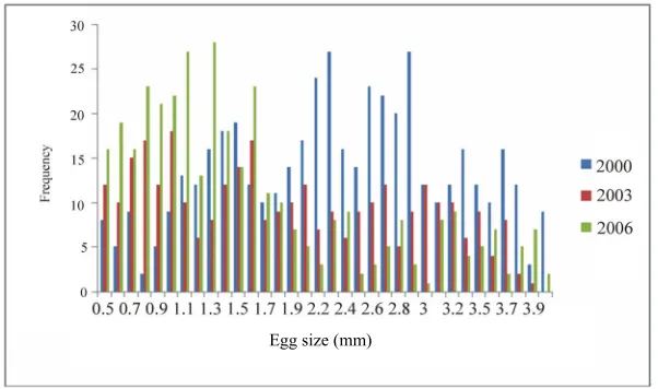 Figure 5size from mean value; 1.82 mm ± 0.07 mm, mode 2.2, and 
