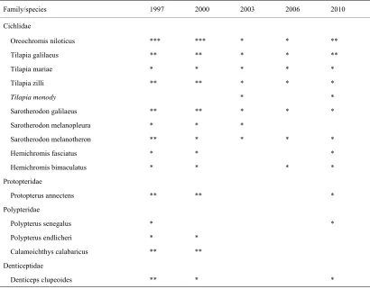 Table 1. List of species identified in Cross River during the 13 years of study.