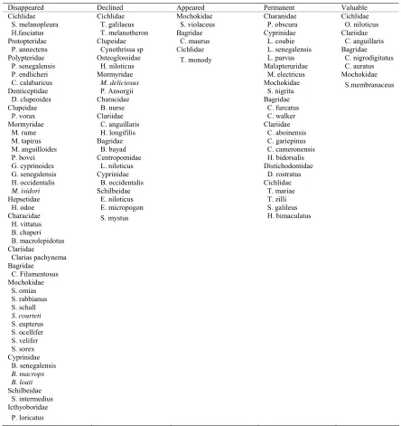 Table 2. Qualitative description of current status of fish species identified in Cross River during period of study