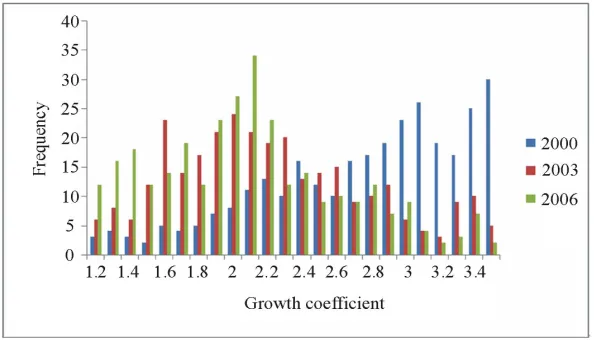 Figure 2. Changes in the frequency of the mean growth coefficient of the fish community