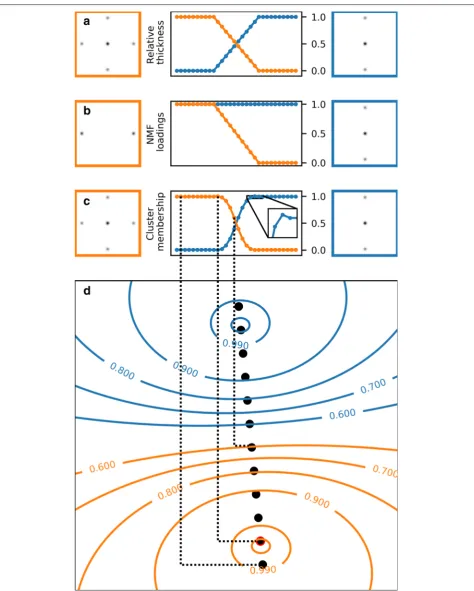 Fig. 6 Non-independent components. a Expected result for an artificial dataset with two ‘phases’ with overlapping peaks