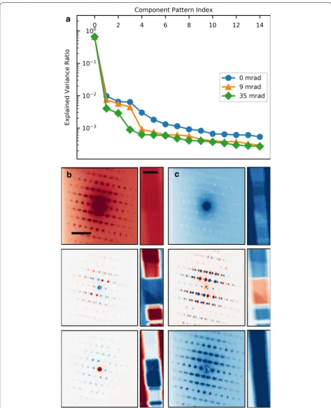 Fig. 2 SVD and ICA analysis of SPED data from a GaAs nanowire. a Scree plot of variance explained by each SVD component for 0, 9 and 35 mrad data