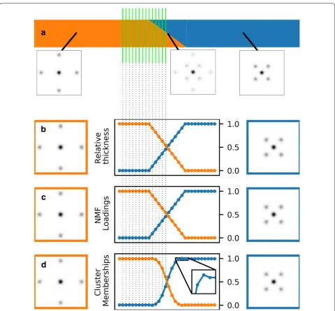 Fig. 5 Construction and decomposition of an idealised model SPED dataset system comprising non-overlapping two-dimensional signals