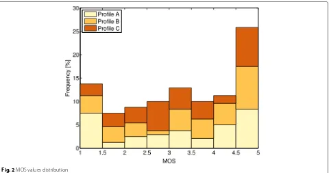 Fig. 2 MOS values distribution