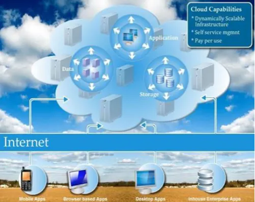 Figure 1 : Conceptual view of cloud computing 