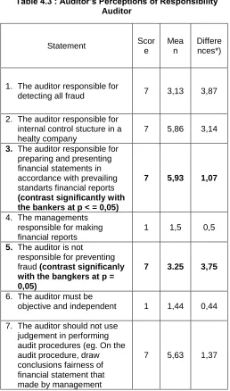 Table 4.4 : Auditors Perceptions of  the Reliability Information 