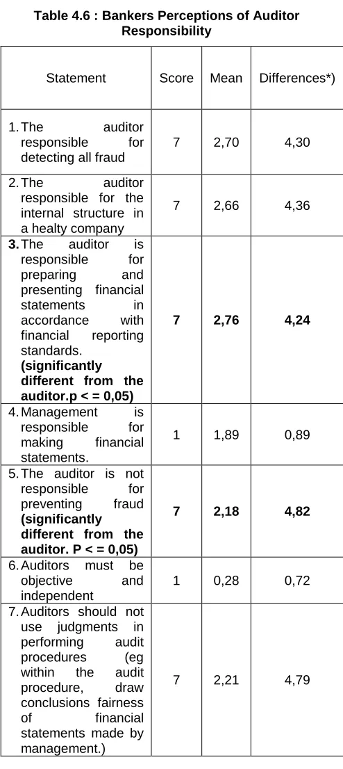 Table 4.6 : Bankers Perceptions of Auditor Responsibility 