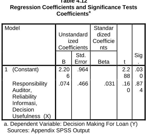 Table 4.12 Regression Coefficients and Significance Tests 