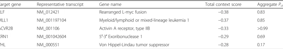 Table 1 Top five-ranking putative target genes for miR-181c from the TargetScan analysis