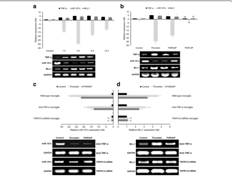 Fig. 2 Thrombin-driven, PAR4-mediated TNF-results presented as means ± SEMs from three independent experiments