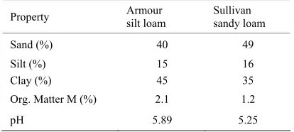 Table 1. Characteristics of armour and sullivan soils. 