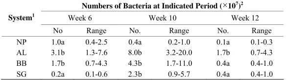 Table 2. Plate dilution frequency assay (PDFA) of bacteria in bifenthrin-fortified armour soil