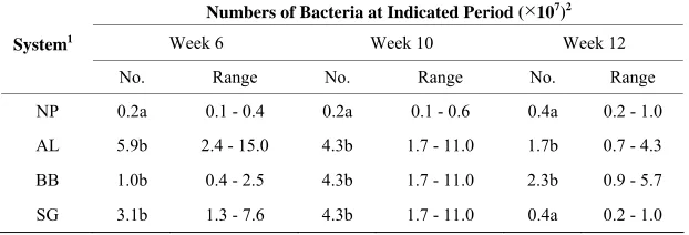 Table 3. Plate dilution frequency assay (PDFA) of bacteria in bifenthrin-fortified sullivan soils