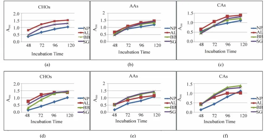 Figure 1. Qualitative carbon substrate utilization patterns of microbial communities in Armour (a-c) and Sullivan (d-f) soils