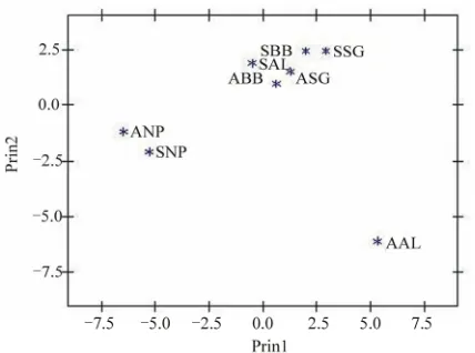 Table 6. Dissipation of bifenthrin in unplanted and planted Sullivan soils. 