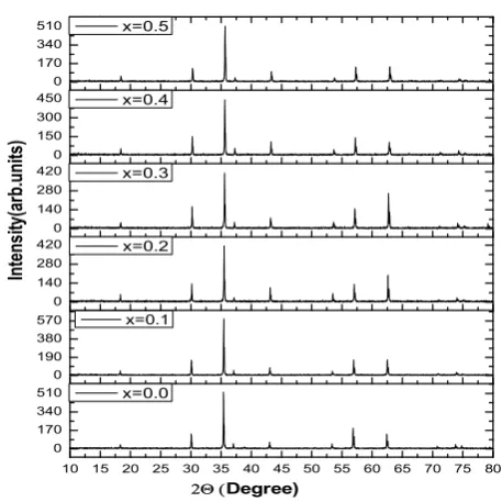Figure 1. XRD patterns of Ni0.5-xZnxCu0.5Fe2O4 system  