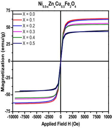 Fig. 5. These show variation of magnetization, coercive field 
