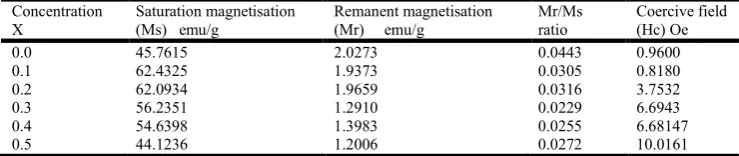 Table 5. Saturation magnetisation (Ms), remanent magnetisation (Mr), Mr/Ms   ratio and coercive field( Hc) of sintered  Ni0.5-X ZnX Cu0.5 Fe2O4 
