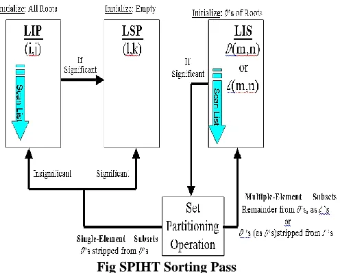 Fig SPIHT Sorting Pass 