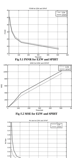 Fig 5.2 MSE for EZW and SPIHT  