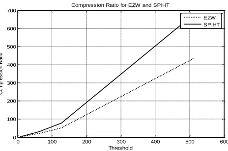 Fig 5.4 Compression ratio for EZW and SPIHT