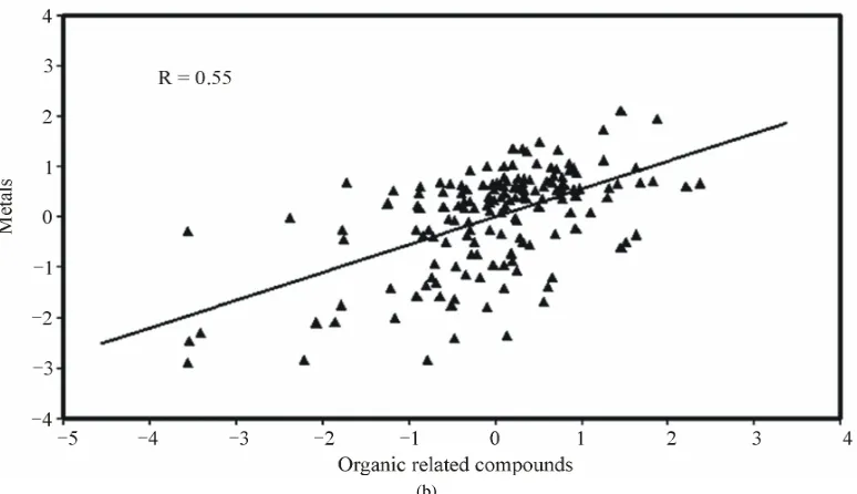 Figure 11. PCA loadings show correlations at the river (a) and at the channels (b). 