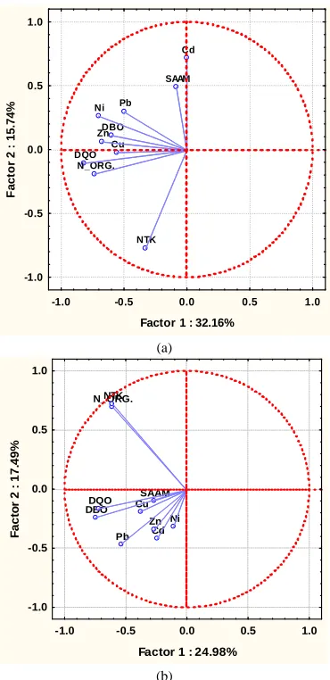 Figure 12. Distribution of Fe and Mn along the river. 