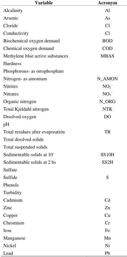 Table 1. Physical and chemical measured variables and used acronyms. 
