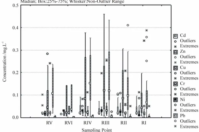 Figure 6. The distribution of metal-cation concentrations along the river in the sector under study