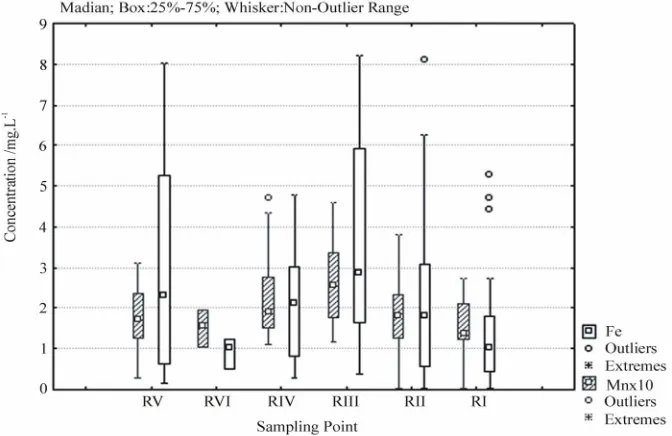 Figure 7. MCR result for metal-related variables. 