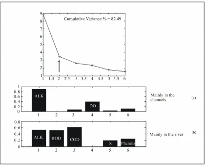 Figure 10. Correlation between groups of variables. Probably-complexating-agents and metallic (see text, Equations (5) and (6))