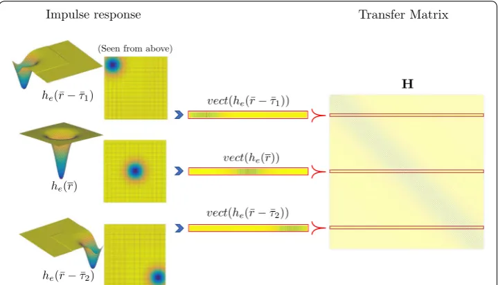 Fig. 2 Construction scheme of transfer matrix, by using a two‑dimensional uniform impulse response origin by Note that he(r)vect(he(r−τ)) denotes a vectorization of a two‑dimensional impulse response shifted from the τ , where τ 1 and τ 2 are two possibly different shift factors