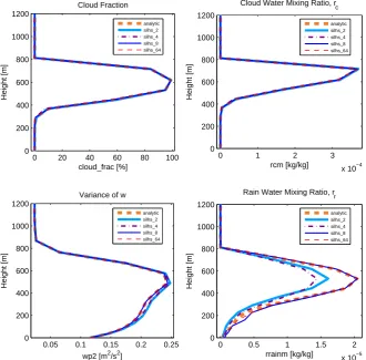 Fig. 4.Disussion As in Fig. 3, except for the DYCOMS-II RF02 marine stratocumulus simulation