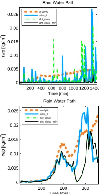 Fig. 5. Time series of rain water path from the RICO shallow cumulus simulation (upper panel) and Time series of rain water path from the RICO shallow cu-mulus simulation (upper panel) and from the DYCOMS-II RF02