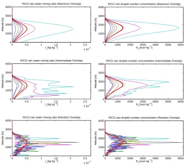 Fig. 6.Fig. 6. A sample of eight equally weighted SILHS-generated proﬁles (thin lines) and the analytic grid-box mean proﬁle (thick red line)drawn from a single time step during the RICO shallow cumulus simulation